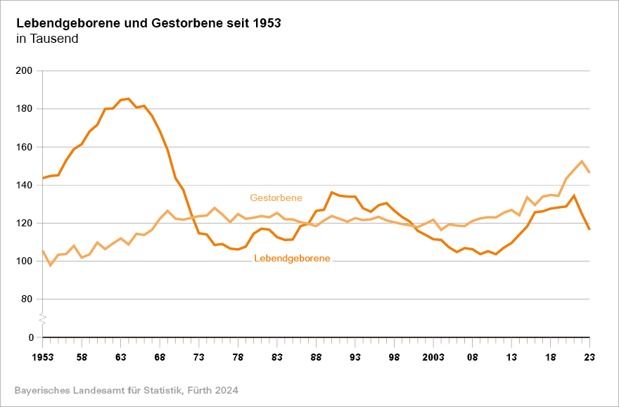 Statistik Graph Lebendgeborene und Gestorbene in Bayern