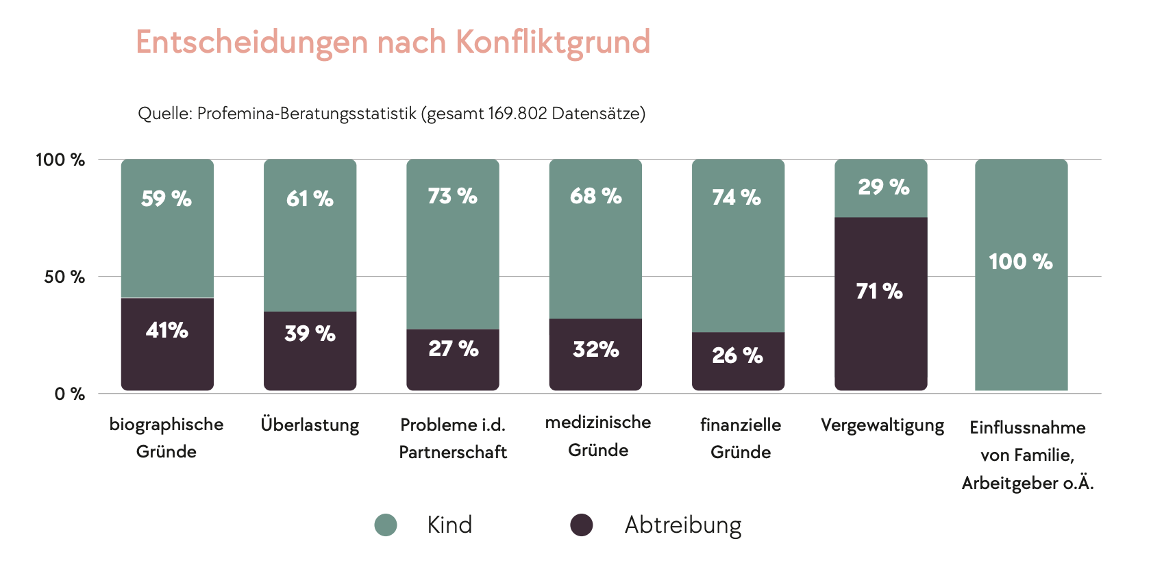 Entscheidung nach Konfliktgrund
