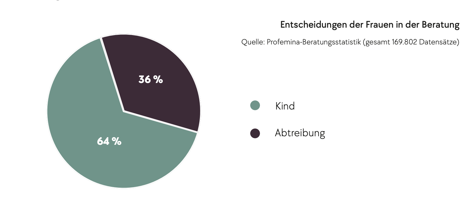 Entscheidungen der Frauen in der Beratung