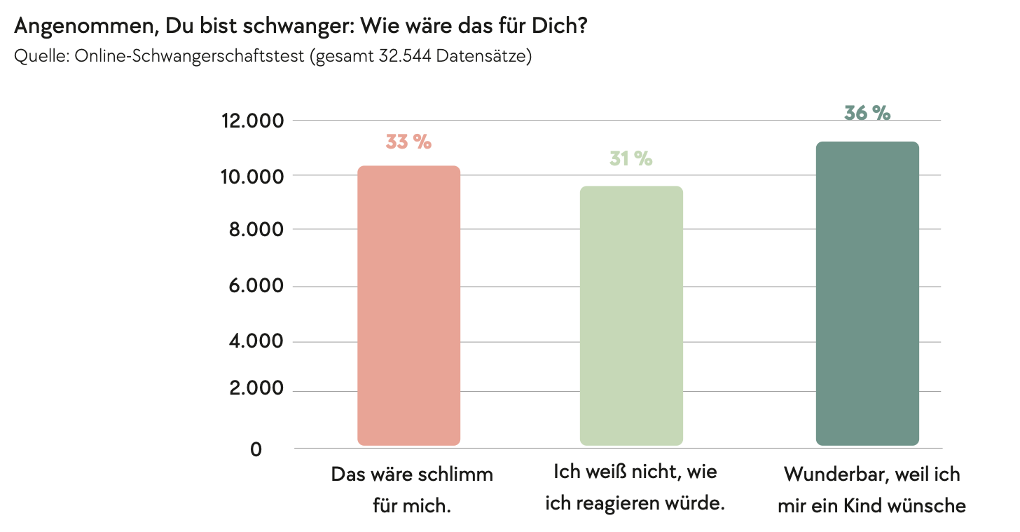 Wie wäre das für dich?